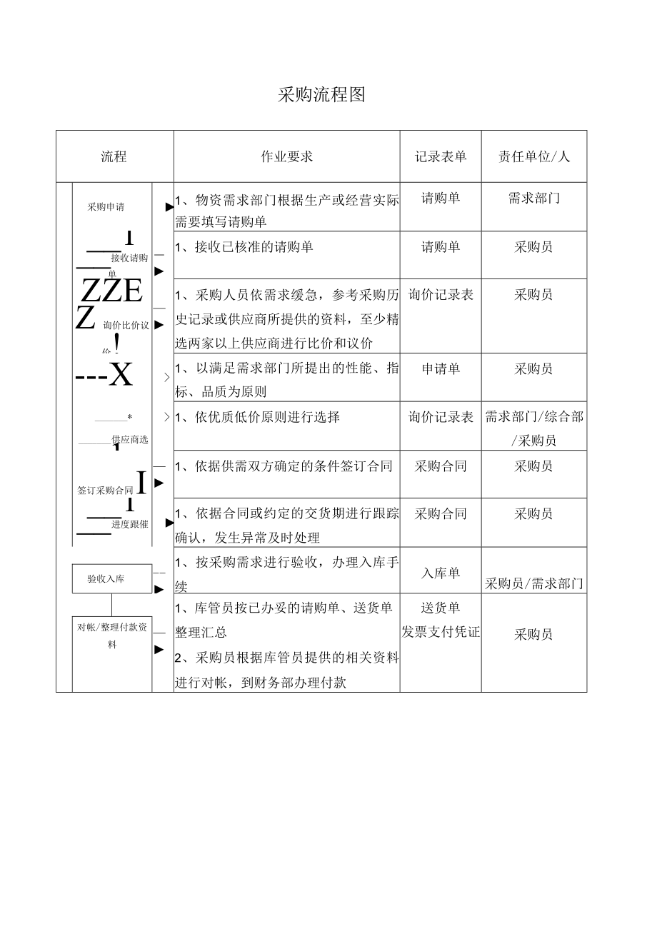 2022年《采购流程图》模板.docx_第1页