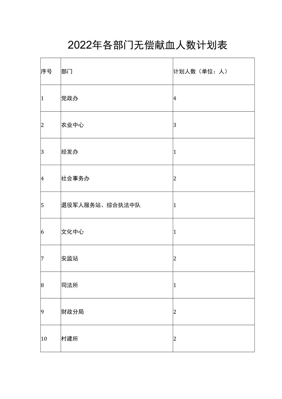 2022年各部门无偿献血人数计划表.docx_第1页