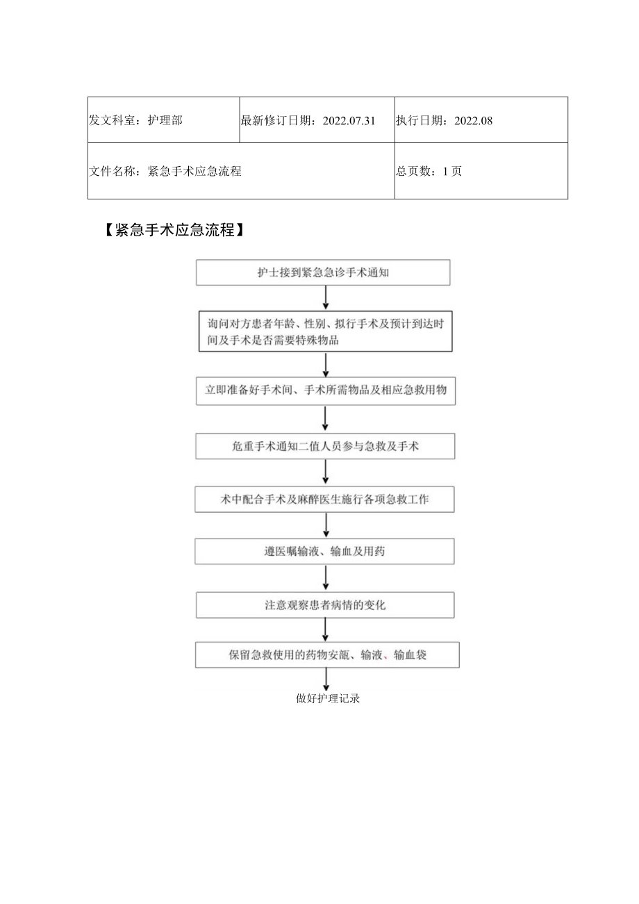 2022年9月《紧急手术应急流程》.docx_第1页