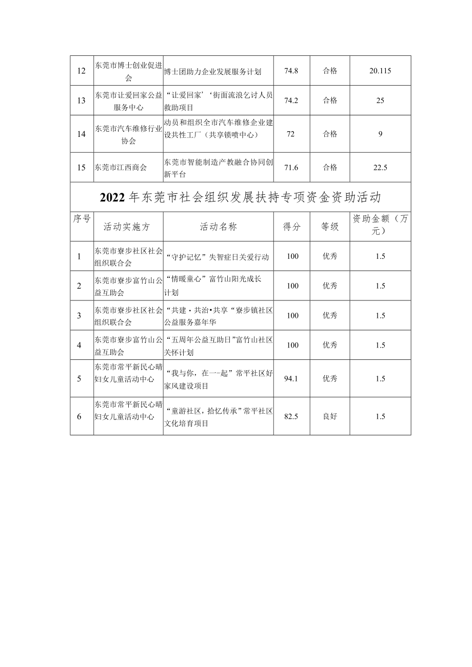 2021年东莞市社会组织发展扶持专项资金资助项目中期绩效.docx_第2页