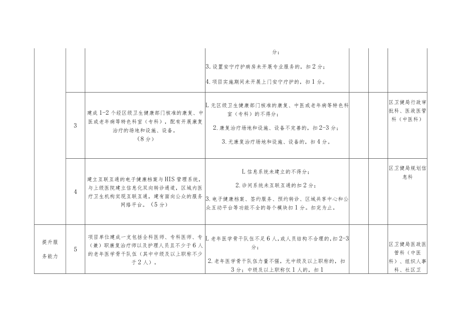 “基层医疗卫生机构提升医养结合服务能力”试点项目绩效评价表.docx_第2页