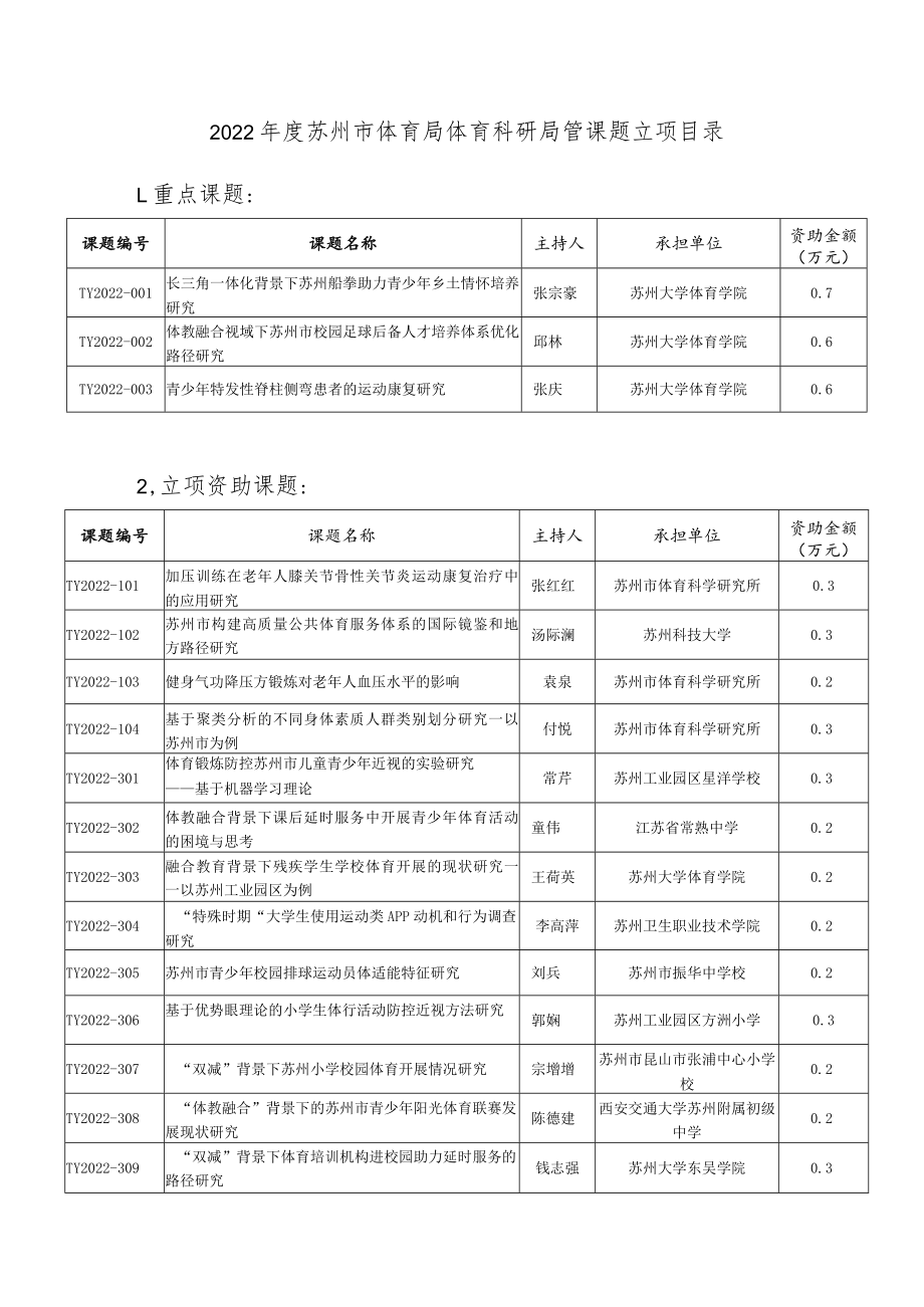 2022年度苏州市体育局体育科研局管课题立项目录重点课题.docx_第1页