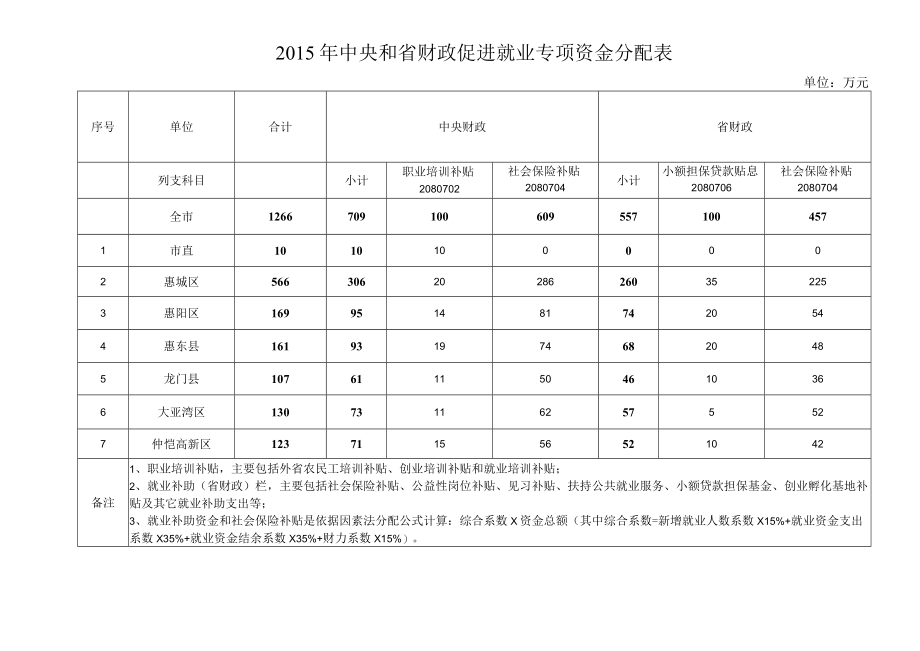 2015年中央和省财政促进就业专项资金分配表.docx_第1页