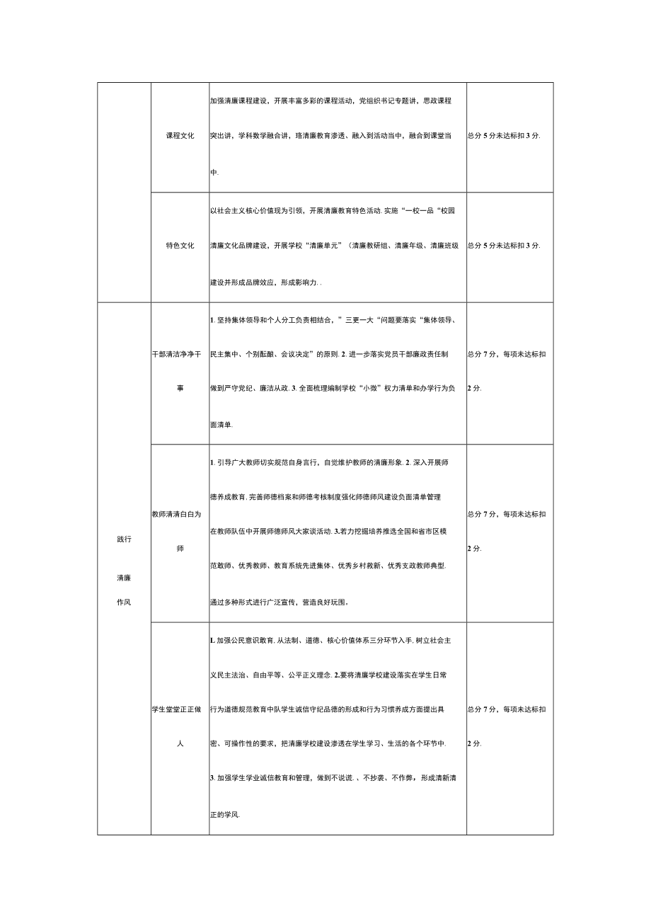 xx区清廉学校建设考核评估细则.docx_第2页