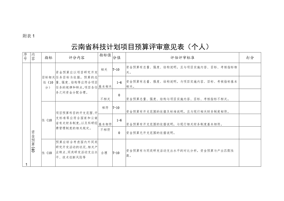 云南省科技计划项目预算评审意见表（个人）.docx_第1页
