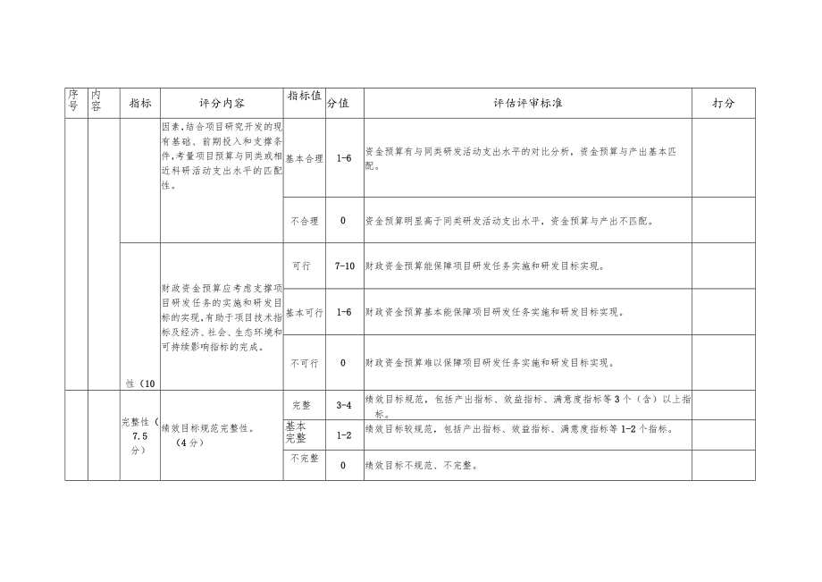 云南省科技计划项目预算评审意见表（个人）.docx_第2页