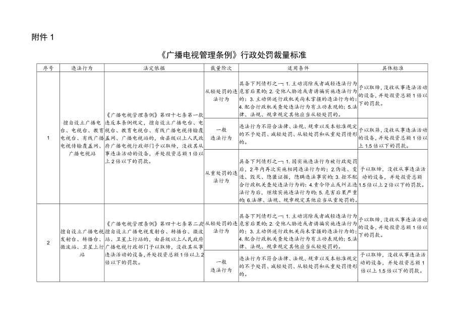 《吉林省广播电视局行政处罚裁量标准》2022.docx_第1页