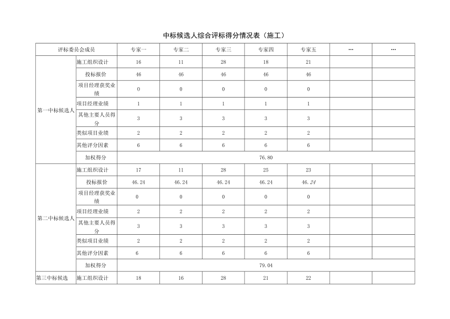 中标候选人评标得分情况表（施工）.docx_第1页