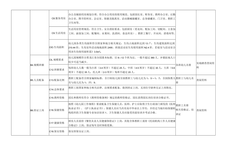 《黑龙江省幼儿园分类评估自评指南（试行）、分类评估申报表.docx_第2页