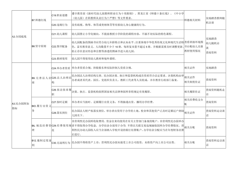 《黑龙江省幼儿园分类评估自评指南（试行）、分类评估申报表.docx_第3页