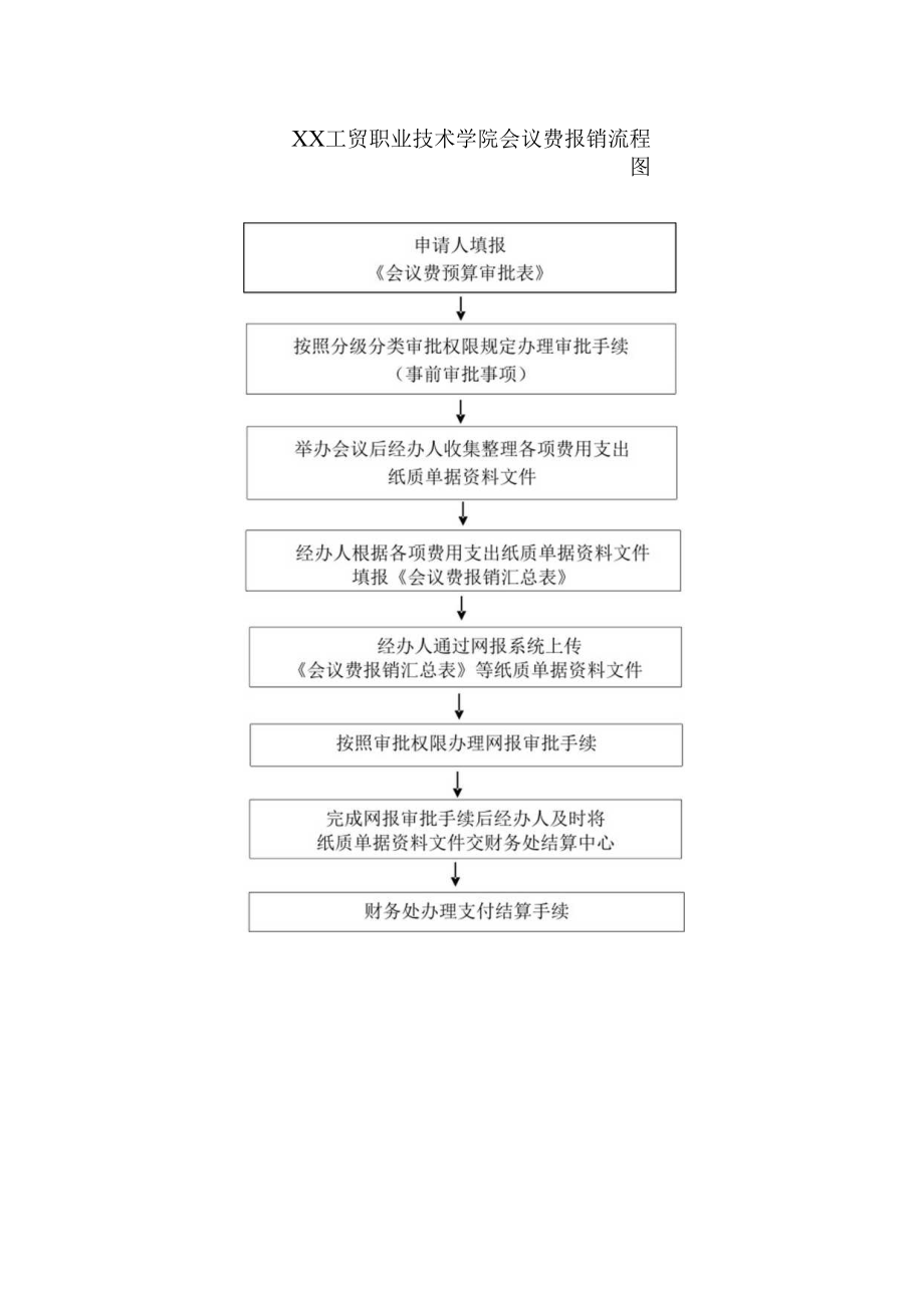 XX工贸职业技术学院会议费报销流程图.docx_第1页