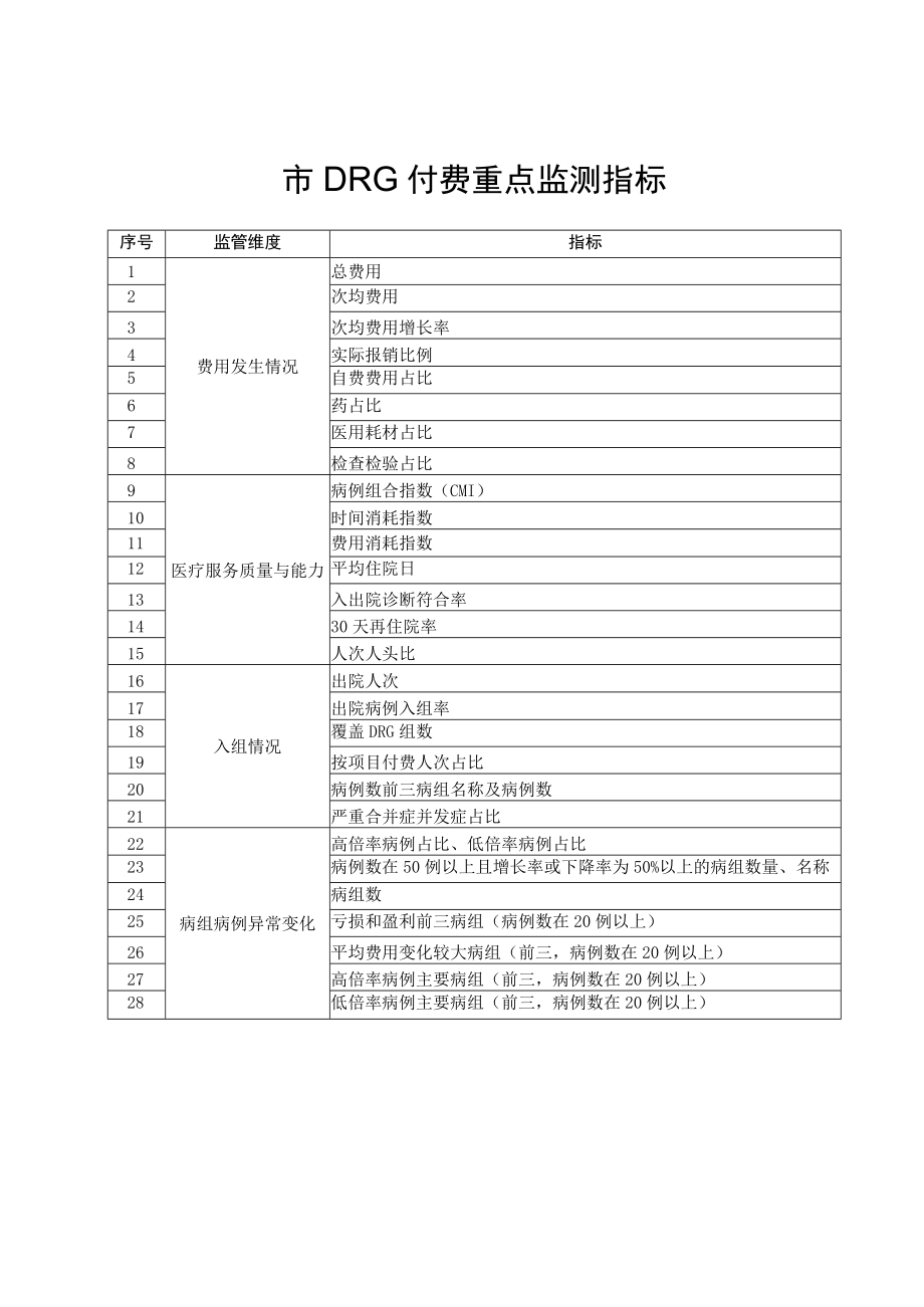 DRG付费重点监测指标.docx_第1页