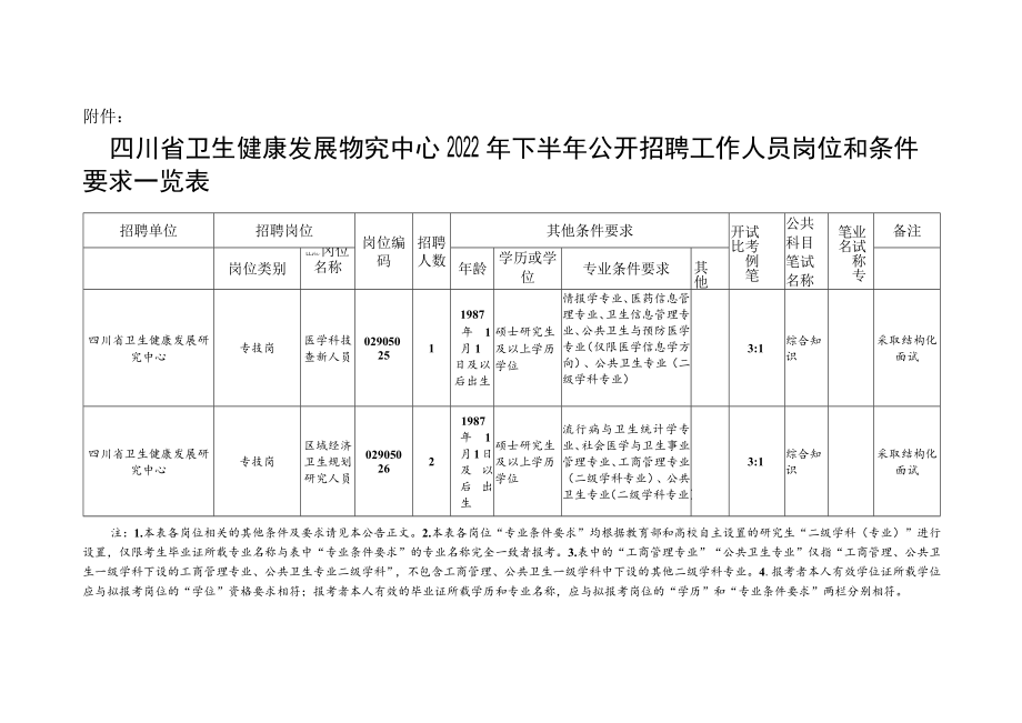 《四川省卫生健康发展研究中心2022年下半年公开招聘工作人员岗位和条件要求一览表》doc.docx_第1页