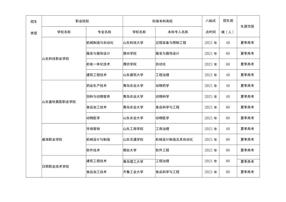 2020年职业院校与本科高校对口贯通分段培养试点学校专业及招生规模.docx_第3页