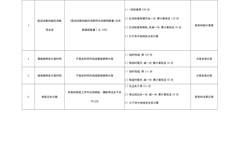 KPI绩效考核医院检验科主任绩效考核指标.docx_第3页