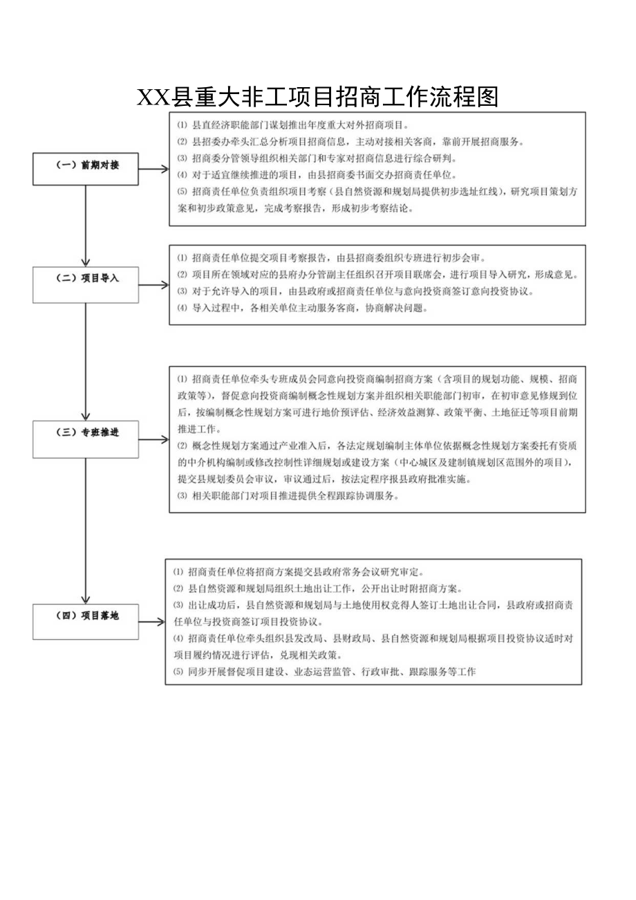 XX县重大非工项目招商工作流程图.docx_第1页