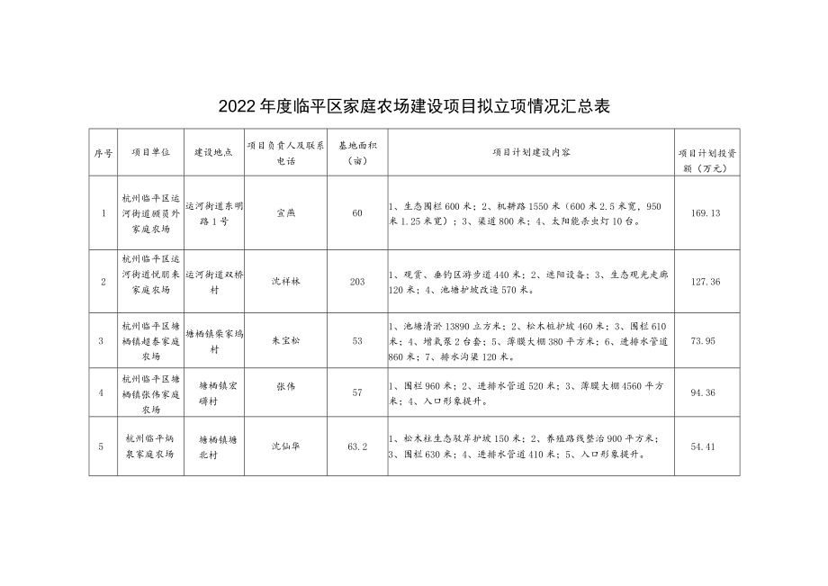 2022年度临平区家庭农场建设项目拟立项情况汇总表.docx_第1页