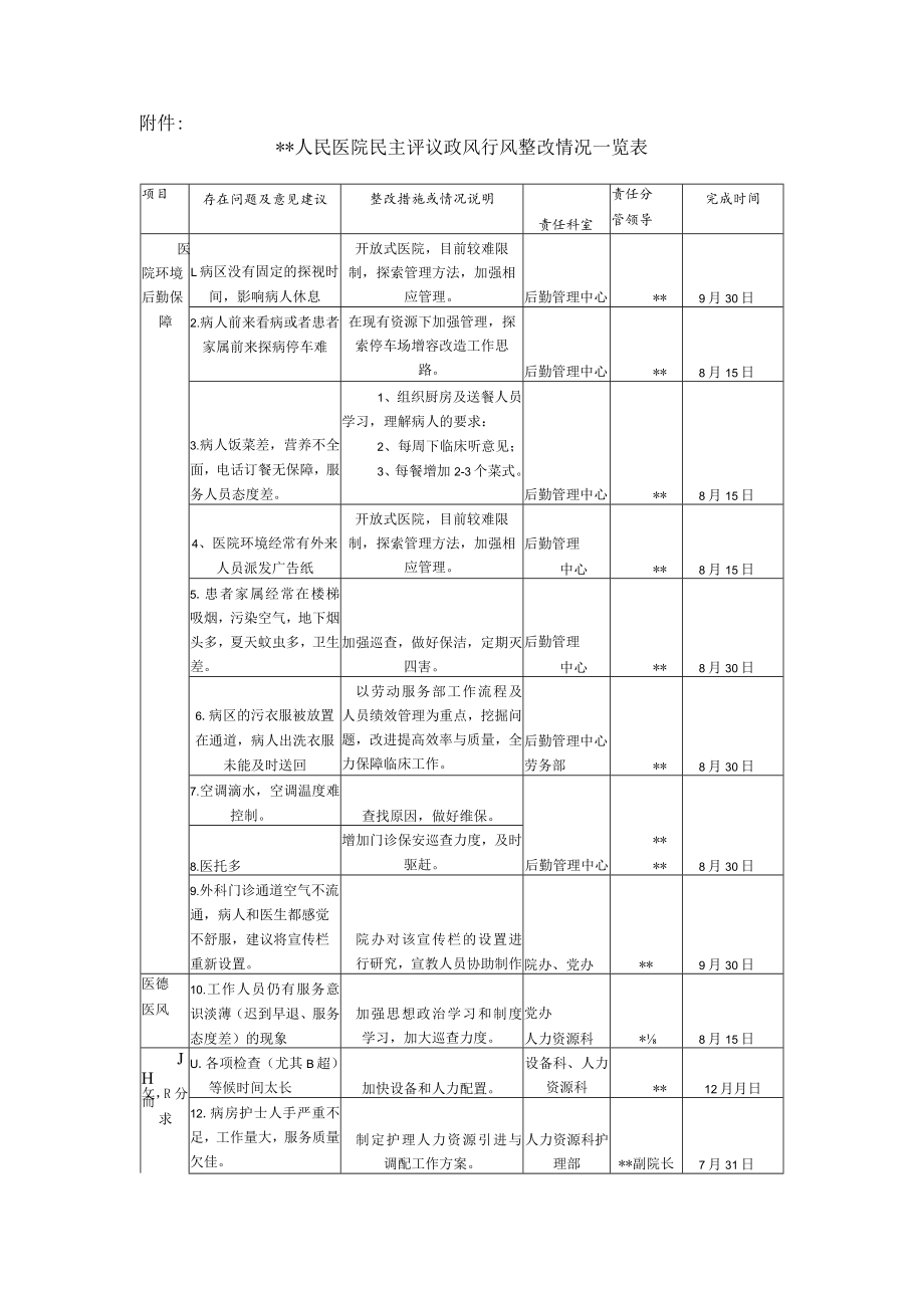 人民医院政风行风评议整改方案及整改清单.docx_第3页