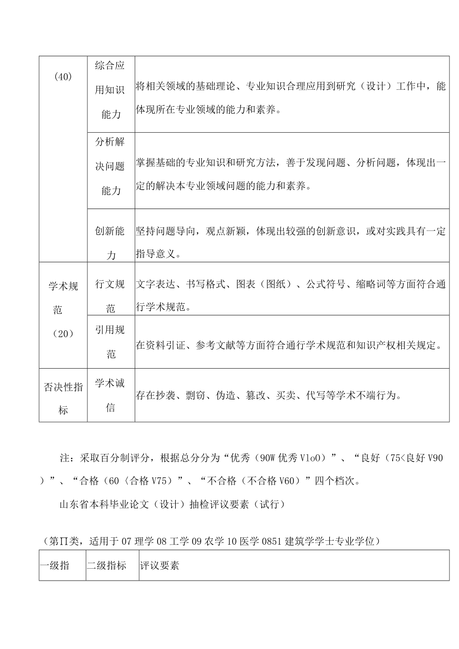 山东省本科毕业论文(设计)抽检评议要素(试行).docx_第2页