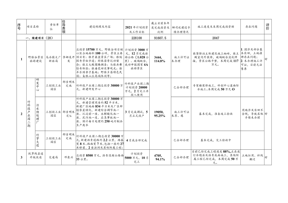 资溪县2021年重点项目建设进度统计表.docx_第2页