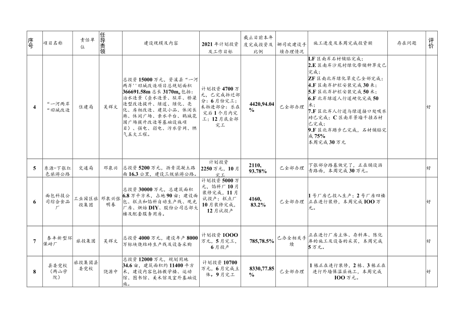 资溪县2021年重点项目建设进度统计表.docx_第3页