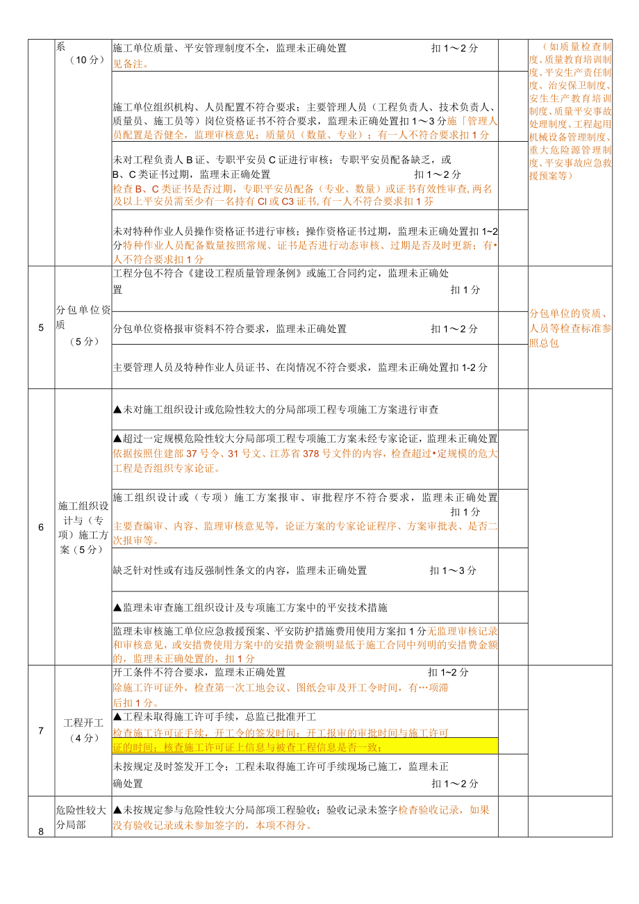 2021年下半年建设工程施工阶段监理工作检查表.docx_第2页