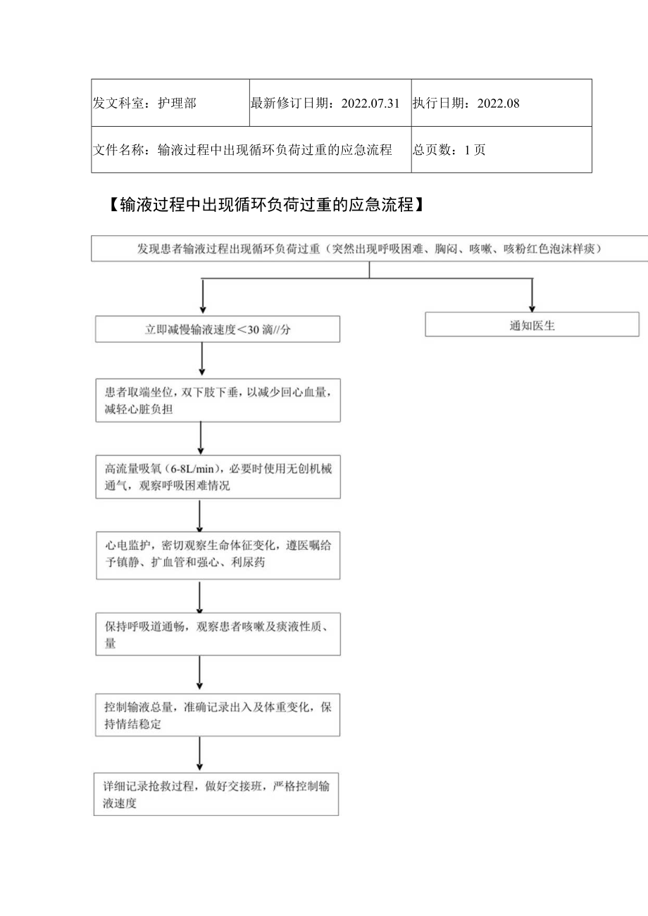 2022年9月《输液过程中出现循环负荷过重的应急流程》.docx_第1页