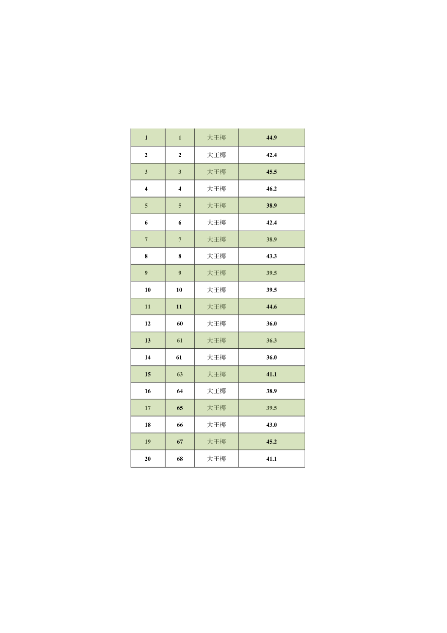 XXXXXXXX（项目名称）绿化清单（范本）.docx_第3页