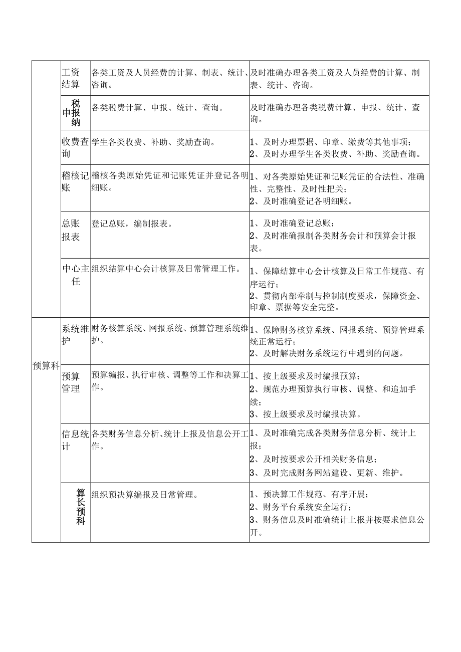 XX工贸职业技术学院计划财务处职责.docx_第3页