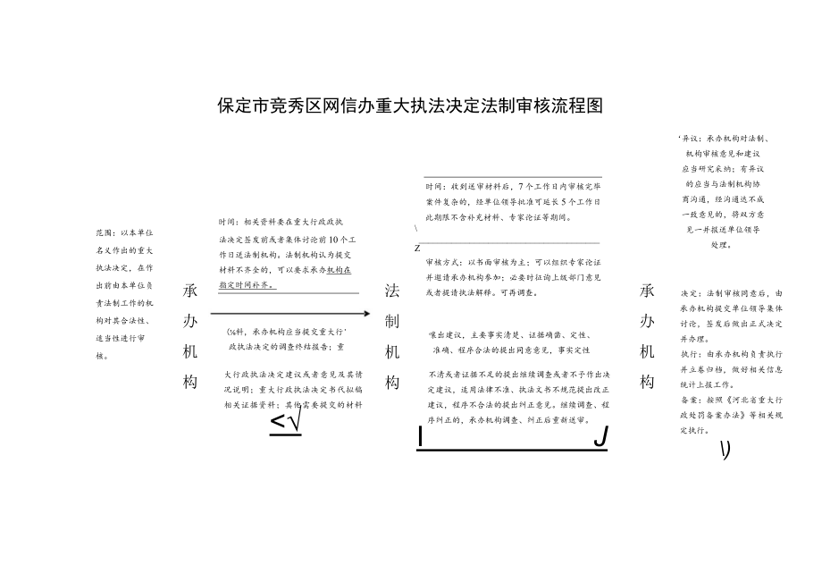 保定市竞秀区网信办重大执法决定法制审核流程图doc.docx_第1页