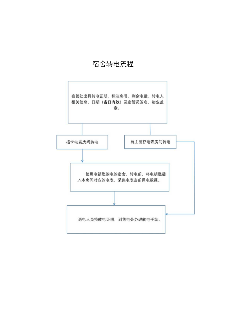 XXXX大学宿舍退电、转电流程.docx_第2页