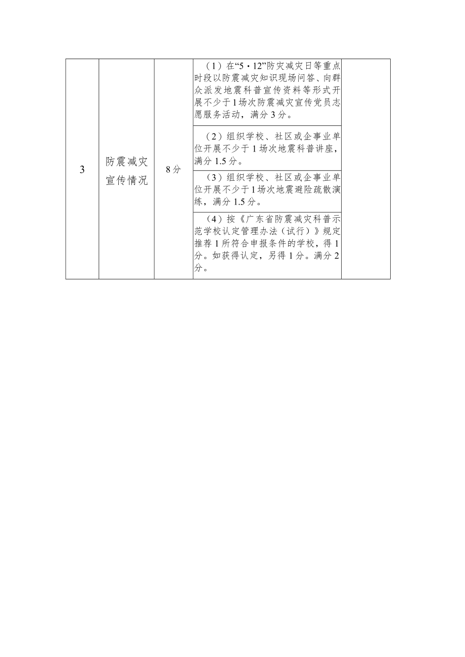 9地震局—园区（镇街）住建部门防震减灾年度工作量化评价细则.docx_第2页