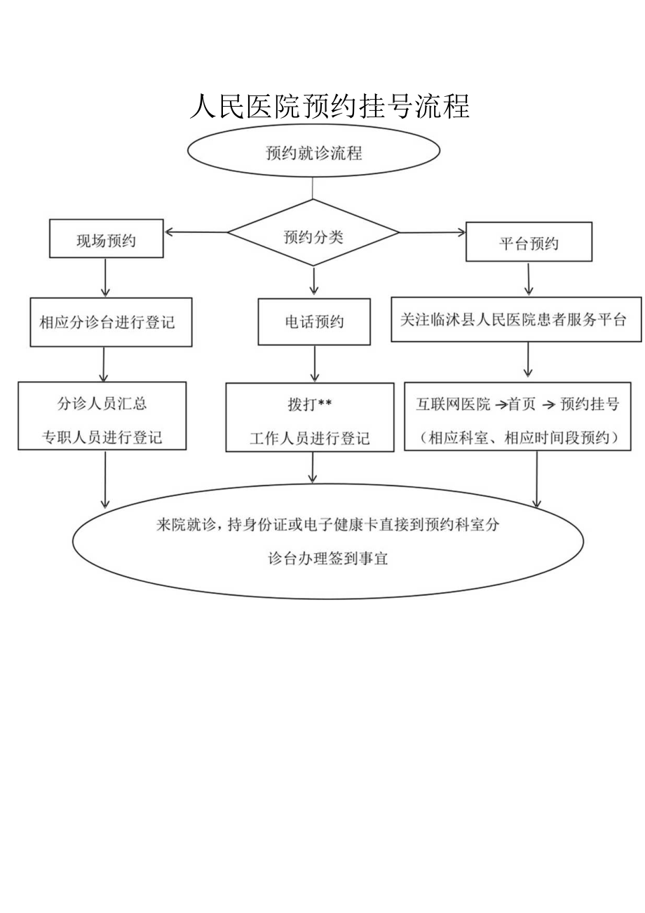 人民医院预约挂号流程.docx_第1页