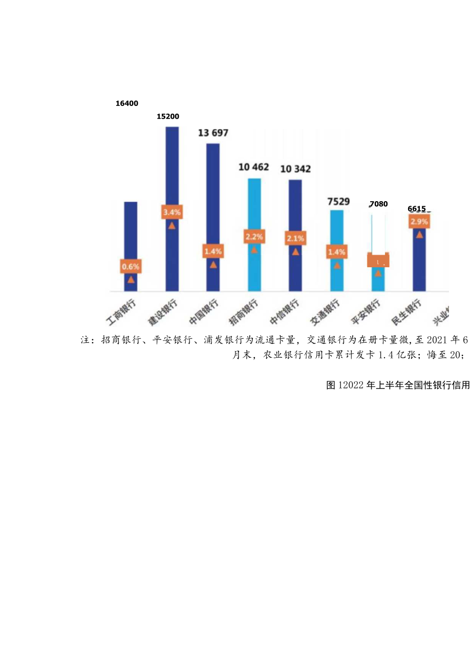 2022年上市银行半年报之信用卡专题解读（上）.docx_第3页