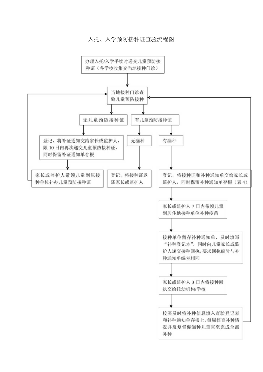 入托入学预防接种证查验流程图.docx_第1页