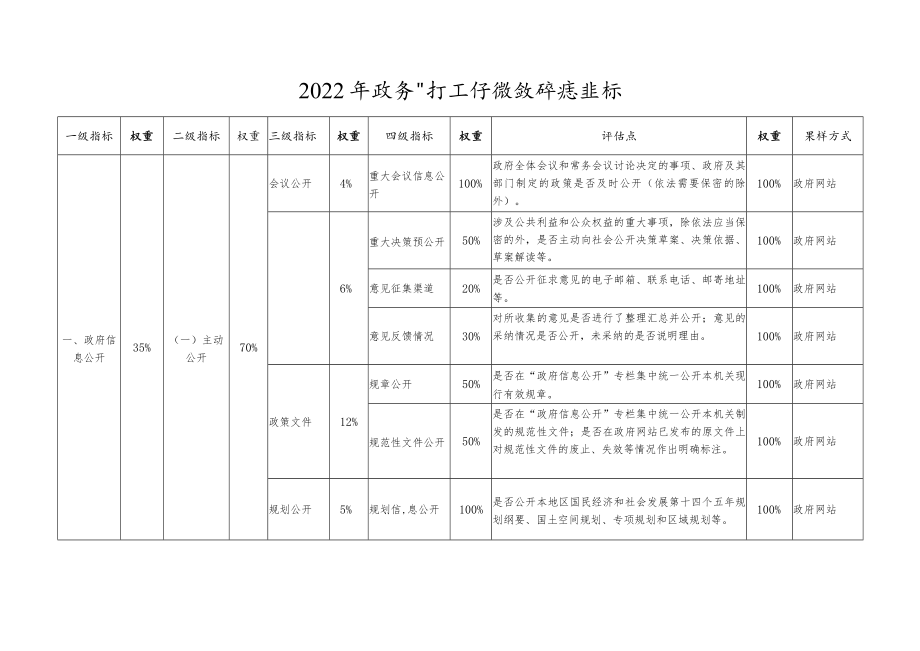 2022年政务公开工作绩效评估指标.docx_第1页