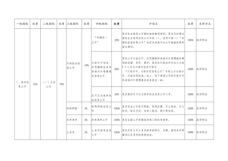 2022年政务公开工作绩效评估指标.docx_第2页