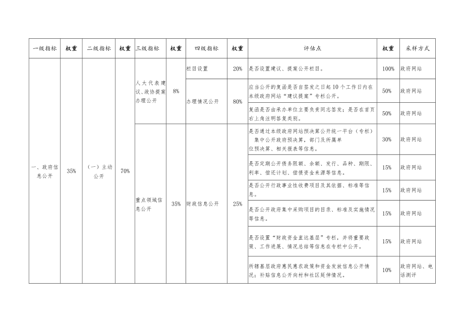 2022年政务公开工作绩效评估指标.docx_第3页