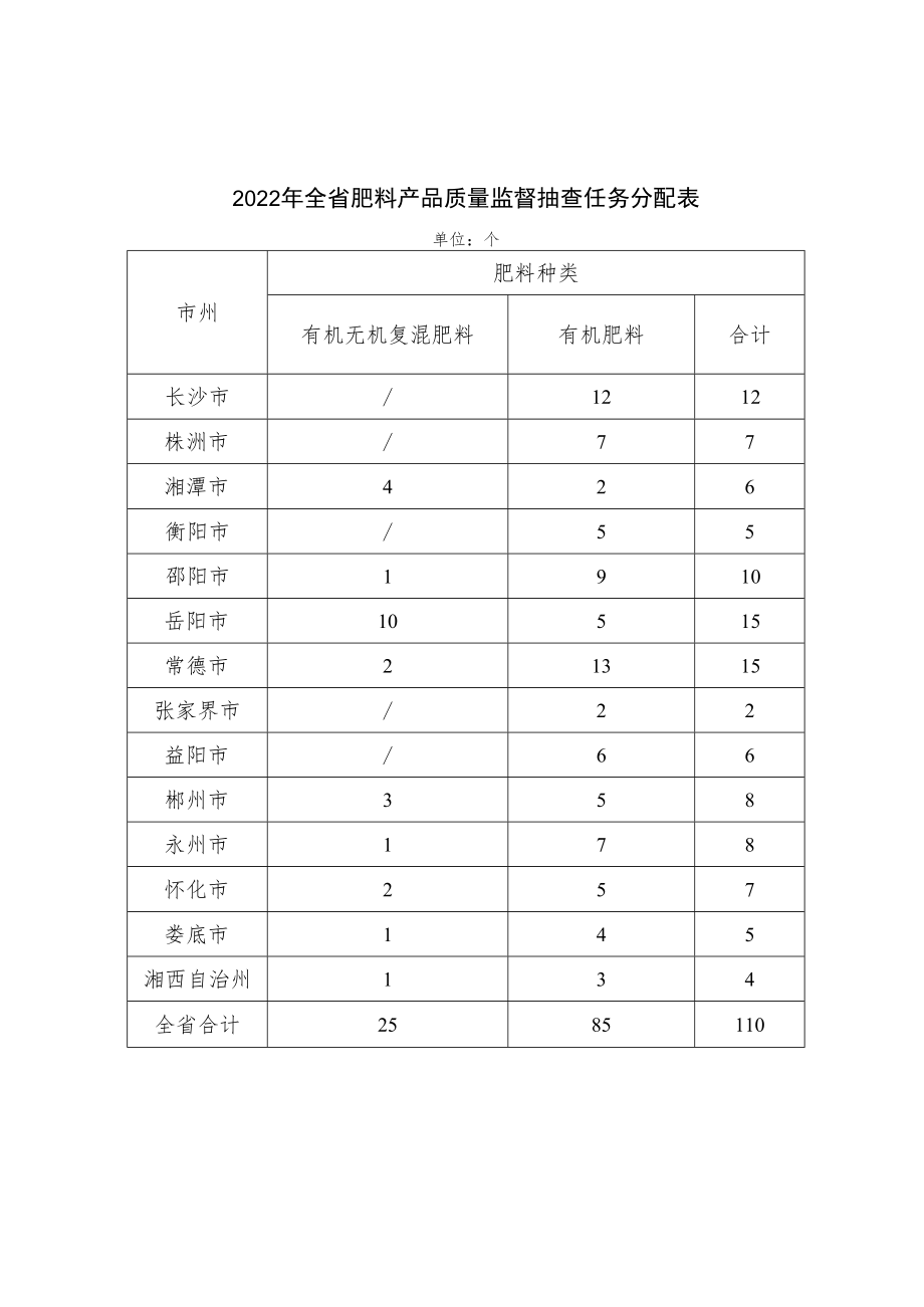 2022年全省肥料产品质量监督抽查任务分配表.docx_第1页