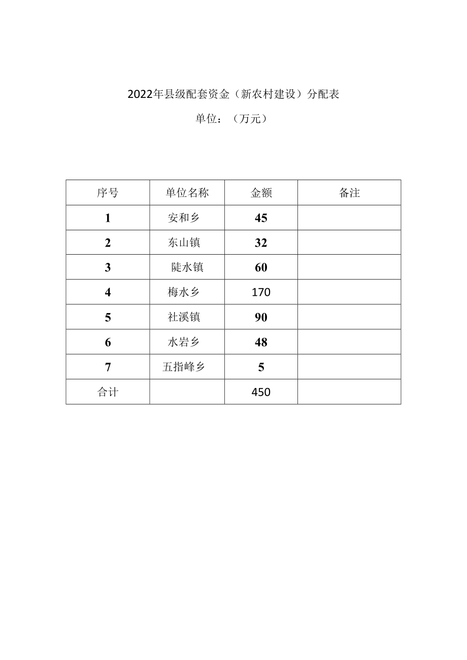 2022年县级配套资金（新农村建设）分配表.docx_第1页