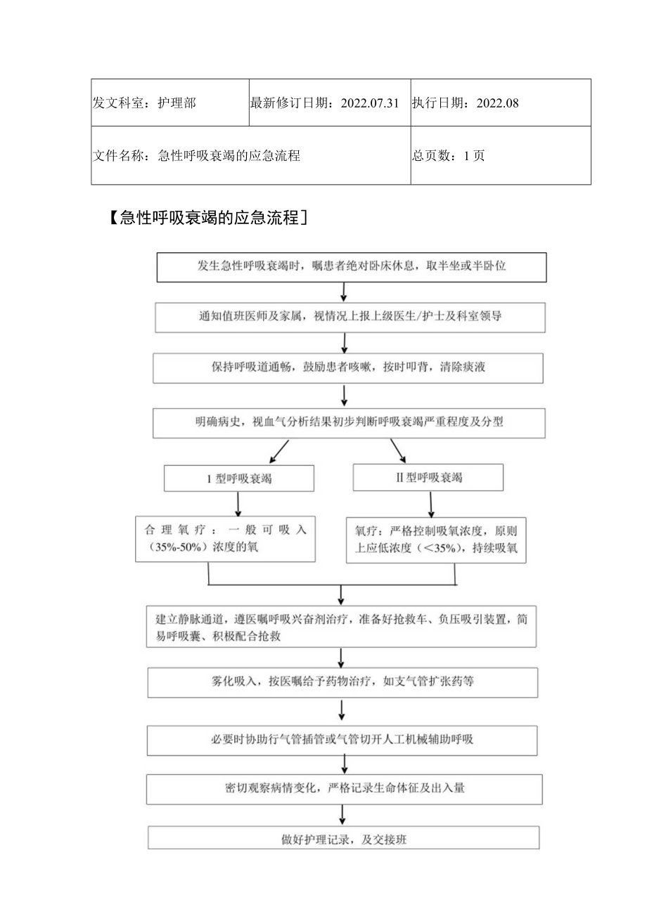 2022年9月《急性呼吸衰竭的应急流程》.docx_第1页