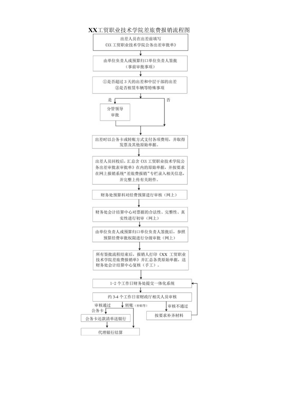 XX工贸职业技术学院差旅费报销流程图.docx_第1页