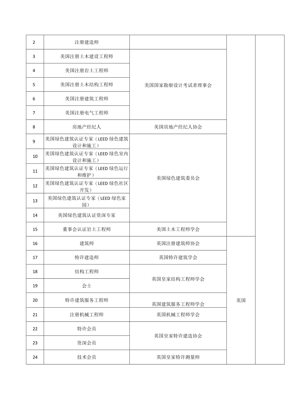 《重庆市境外职业资格证书认可清单（建设工程、规划领域）》.docx_第2页