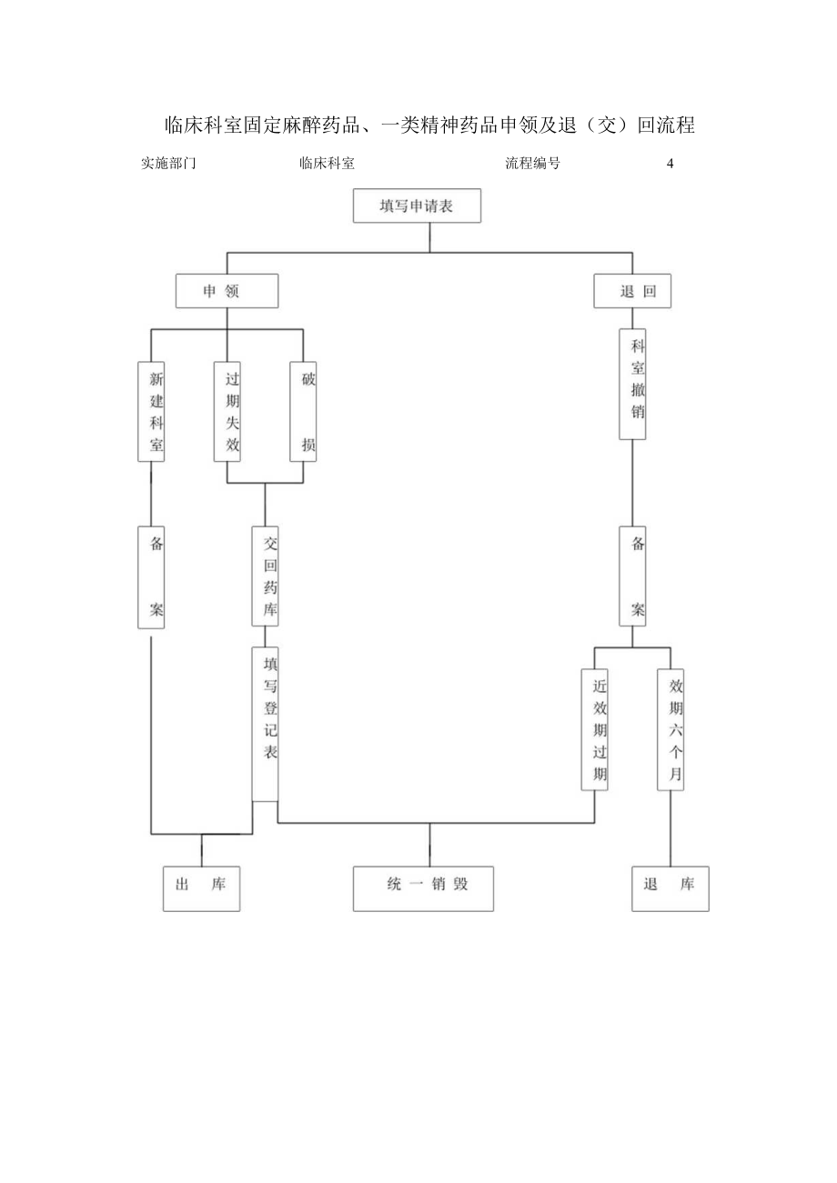 临床科室固定麻醉药品、一类精神药品申领及退（交）回流程.docx_第1页