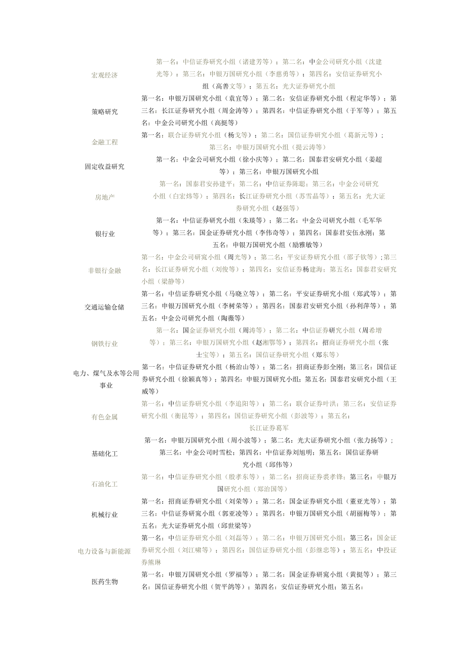 2009第七届新财富最佳分析师.docx_第1页