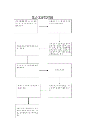 3、市直机关建会工作流程图.docx