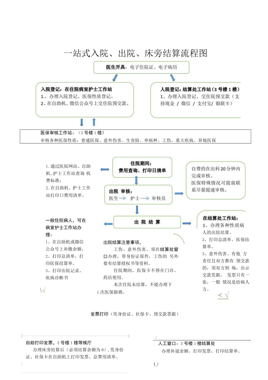 一站式入院、出院、床旁结算流程图.docx_第1页