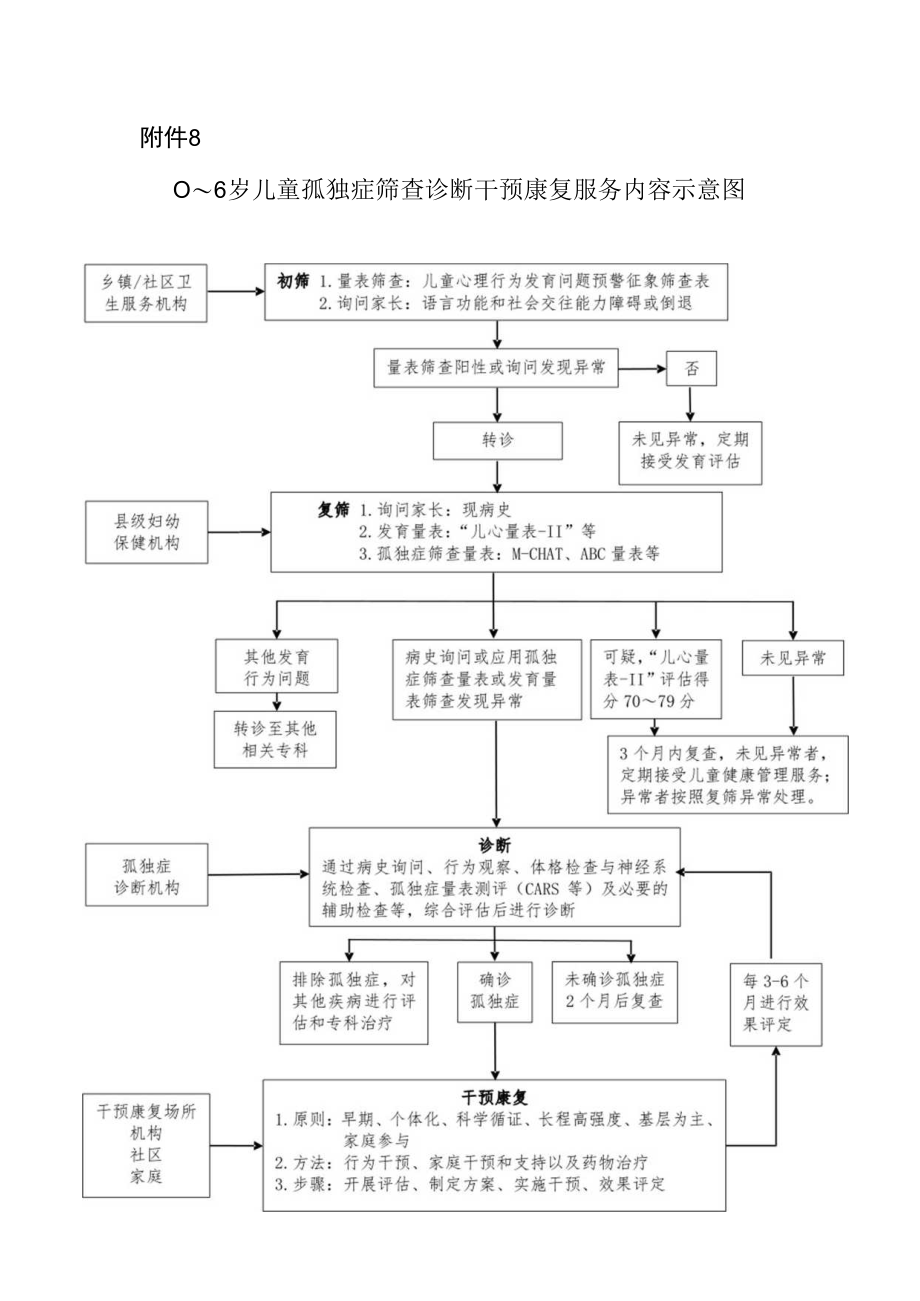 0～6岁儿童孤独症筛查诊断干预康复服务内容示意图.docx_第1页