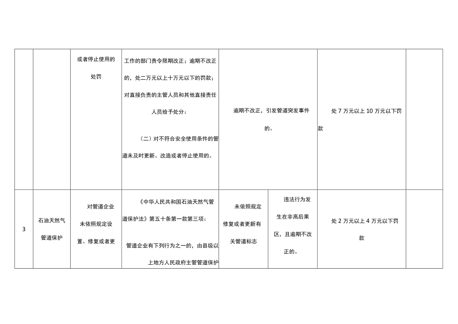 上海市石油天然气管道保护行政处罚裁量基准.docx_第3页