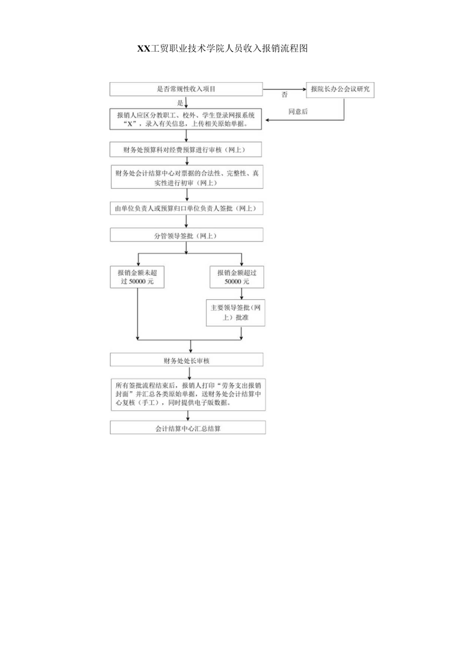 XX工贸职业技术学院人员收入报销流程图.docx_第1页